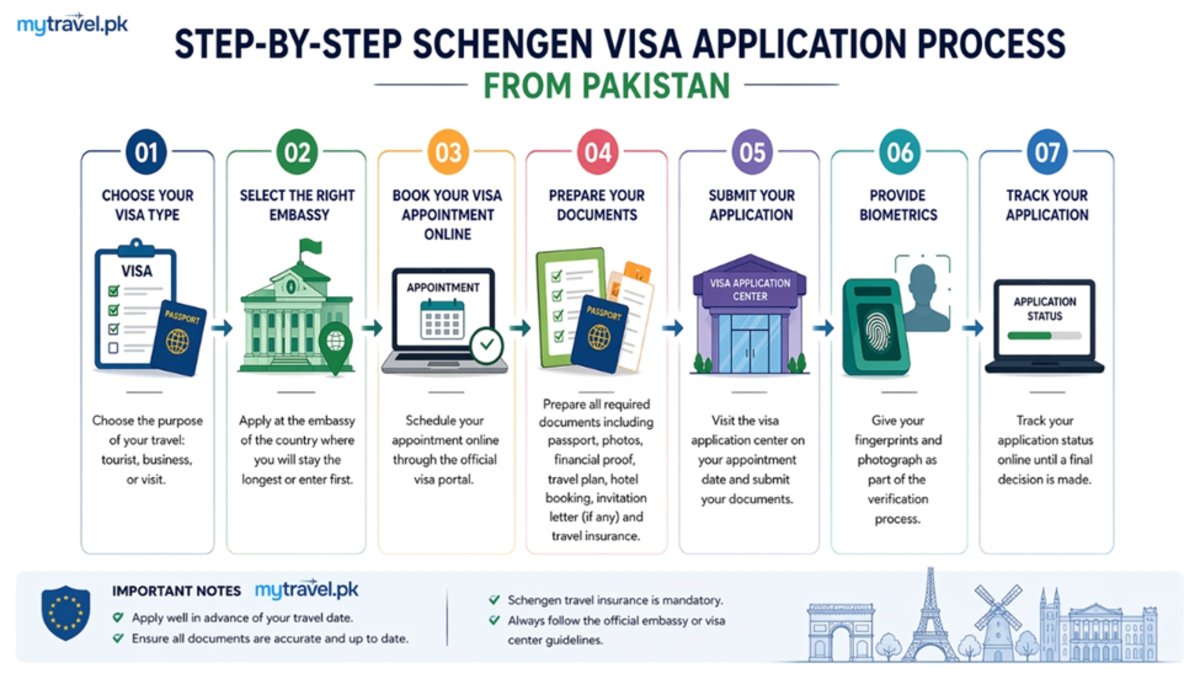 Schengen visa application step by step